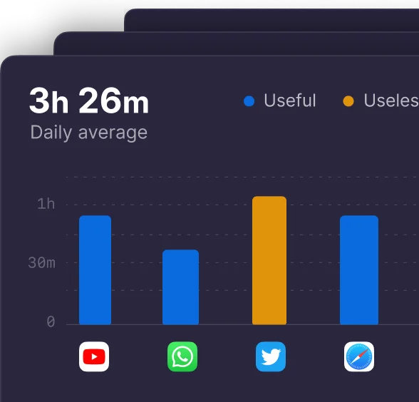 Graph illustrating how I allocate my phone usage time, with YouTube, Safari, and Twitter being the primary activities